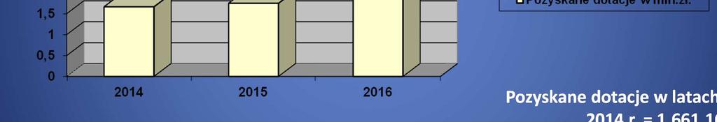 w latach : 2014 r. = 1.661.