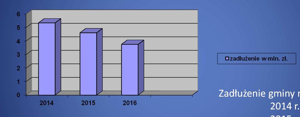 Spadek zadłużenia gminy Zadłużenie gminy na koniec roku: