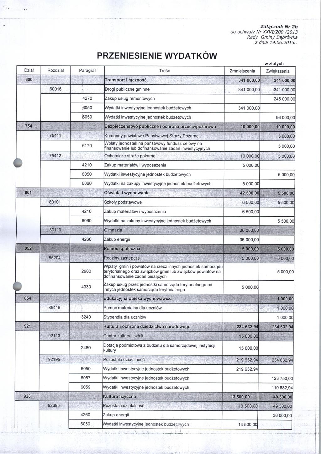 PRZENIESIENIE WYDATKÓW Załącznik Nr 2b do uchwały Nr XXVI/200 /2013 w złotych Dział Rozdział Paragraf Treść Zmniejszenia Zwiększenia 600 Transport i łączność 341 000,0C 341 000,00 60016 Drogi