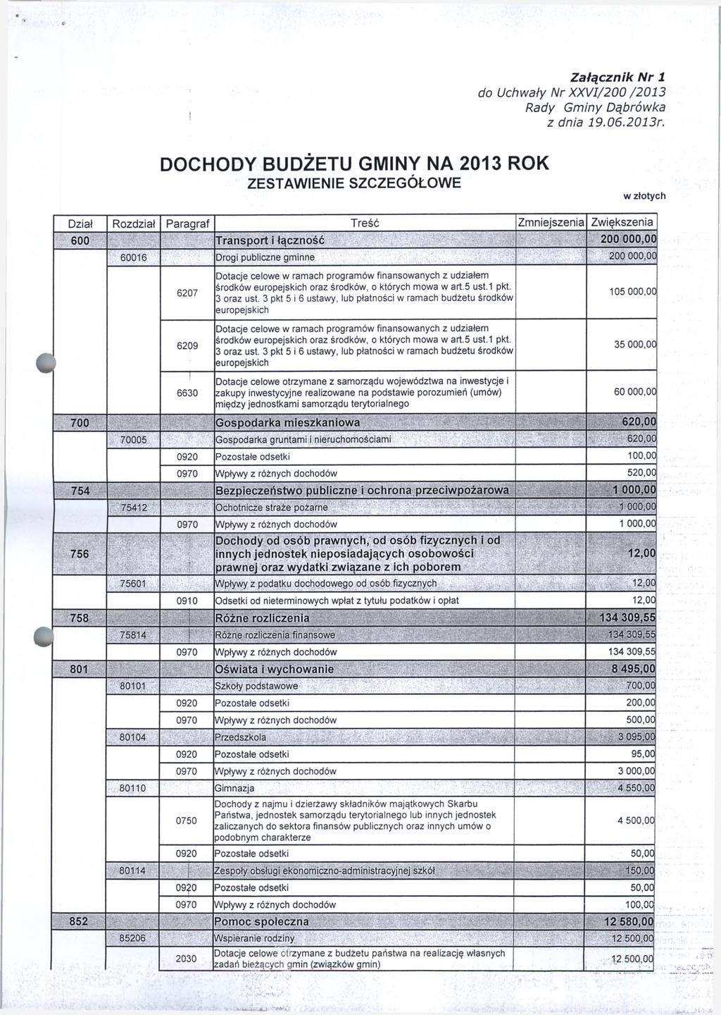 Załącznik Nr 1 do Uchwały Nr XXVI/200 /2013 DOCHODY BUDŻETU GMINY NA 2013 ROK ZESTAWIENIE SZCZEGÓŁOWE w złotych D ział R ozdzia ł P a ra g ra f T re ść Z m n ie jszenia Z w ię kszenia 600 Transport i
