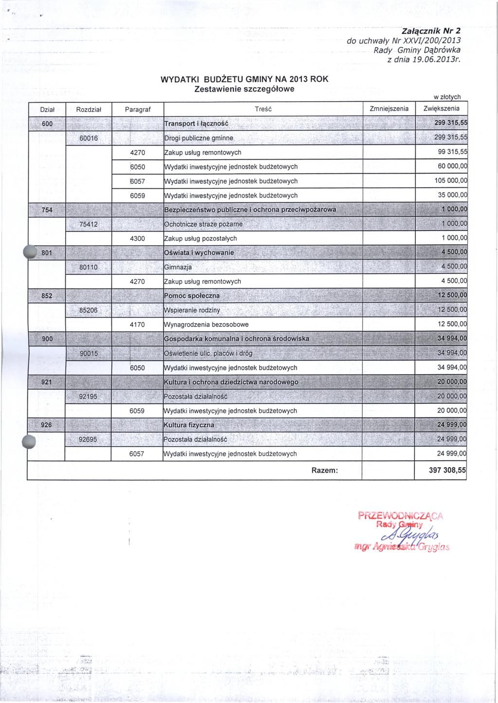 Załącznik Nr 2 do uchwały Nr XXVI/200/2013 WYDATKI BUDŻETU GMINY NA 2013 ROK Zestawienie szczegółowe w złotych Dział Rozdział Paragraf Treść Zmniejszenia Zwiększenia 600 Transport i łączność 299