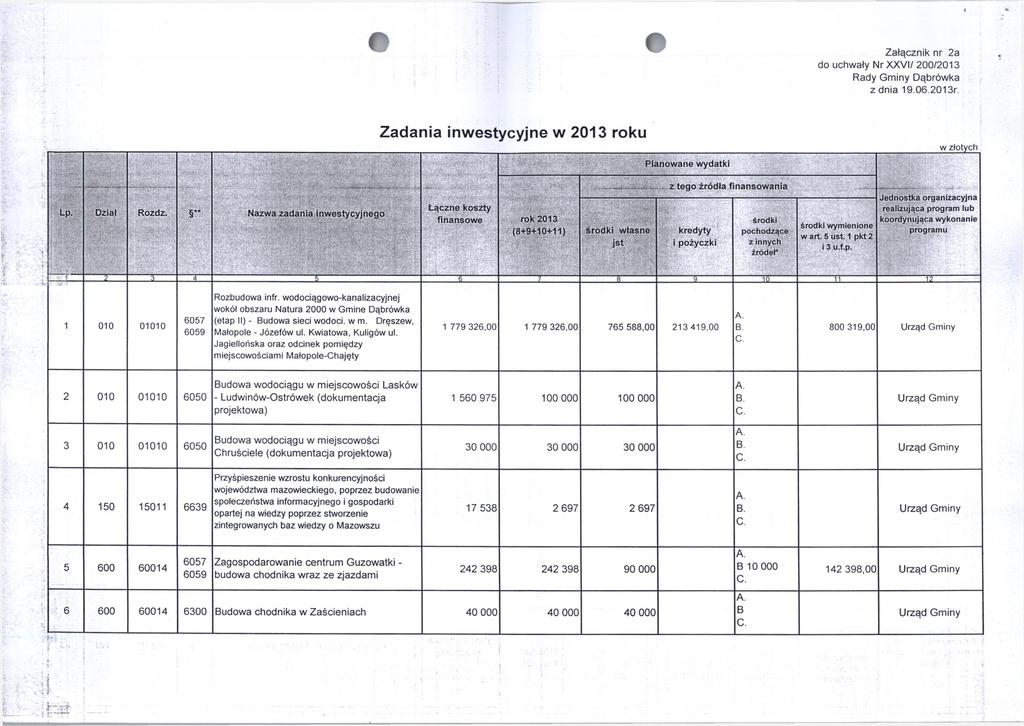 * Załącznik nr 2a do uchwały Nr XXVI/ 200/2013 Zadania inwestycyjne w 2013 roku w złotych Lp. Dział S S S. Rozdz. ' w - " _... Nazwa zadania inwestycyjnego Łączne koszty finansowe i -v. v v y.