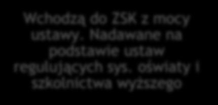 kwalifikacje cząstkowe. Wchodzą do ZSK z mocy ustawy.