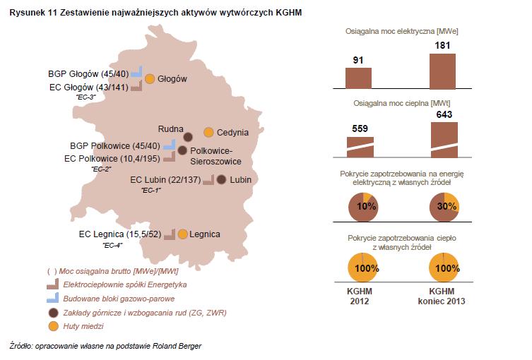 Produkcja energii