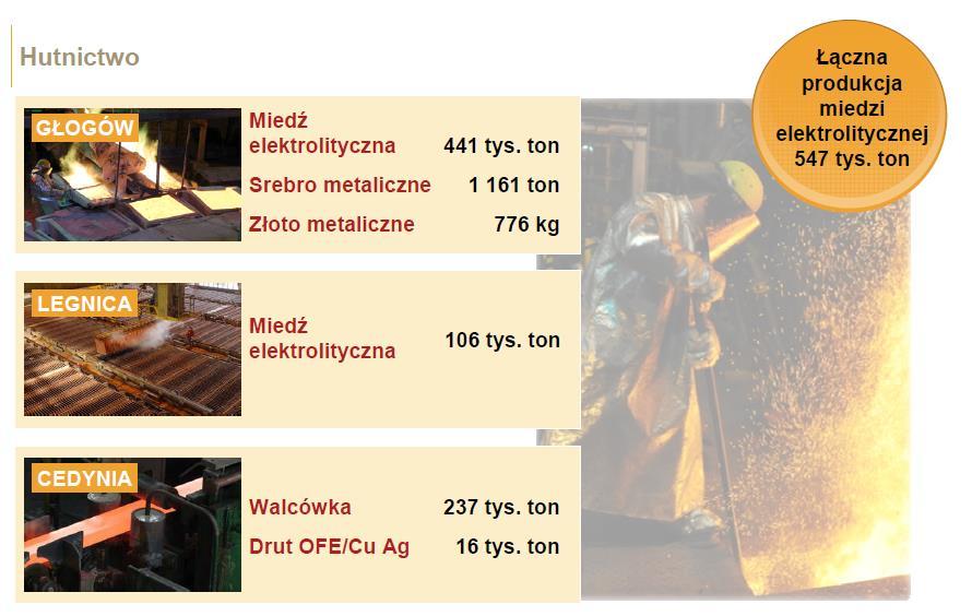 Hutnictwo Łączna produkcja miedzi