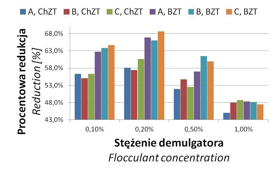 128 G. Boczkaj, M. Jaszczołt, M. Kamiński demulgatora.