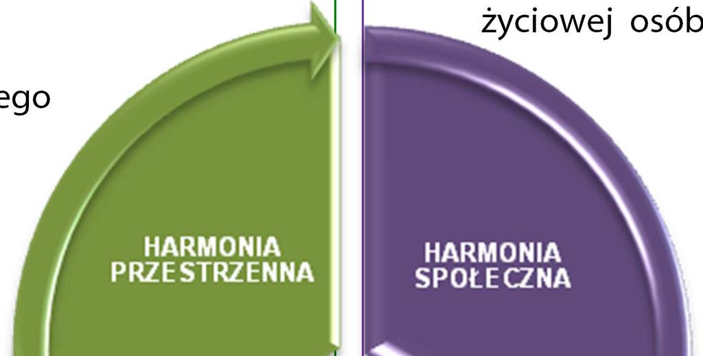 Rozwój zrównoważony: HARMONIA Cele Strategii wyznaczają kierunki interwencji.