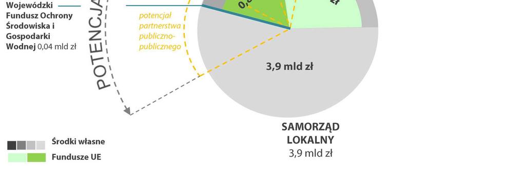4 Ramy finansowe Skuteczne realizowanie strategii rozwoju wymaga precyzyjnego określenia jej ram finansowych.