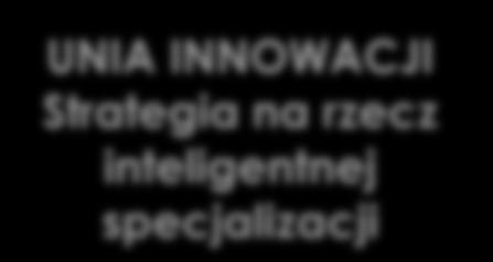 UNIA INNOWACJI Strategia na rzecz inteligentnej specjalizacji Definicja Parlamentu Europejskiego Strategia inteligentnej specjalizacji to KRAJOWA LUB REGIONALNA strategia innowacji, polegająca na