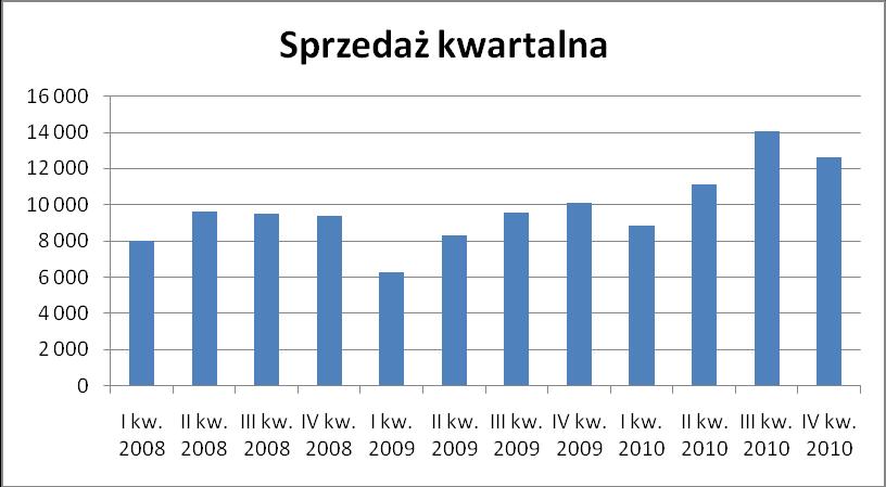 W 2010 roku nastąpiło znaczące zwiększenie rozpiętości w zrealizowanej wartości sprzedaży (przy zachowaniu typowego rozkładu wartości sprzedaży w poszczególnych kwartałach danego roku: najsłabszy I