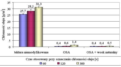 Proekologiczne materiały o właściwościach barierowych A. Romanowska-Osuch, A. Bartkowiak (e-mail: abartkowiak@zut.edu.