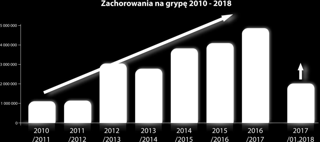 Ilość zachorowań na grypę stale rośnie. Od początku 2010 roku zachorowalność na grypę z roku na rok stale rośnie.