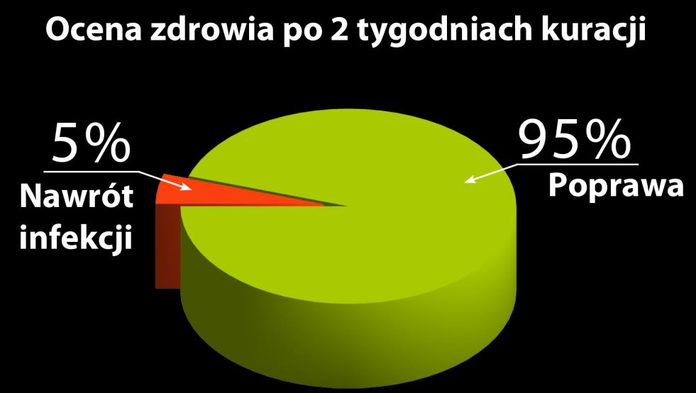 Inne badanie tym razem lekarskie oceniło skuteczność działania preparatów BioMarine 1140, BioCardine Omega-3, NucleVital Q10COMPLEX u pacjentów z infekcją wirusową grypa.