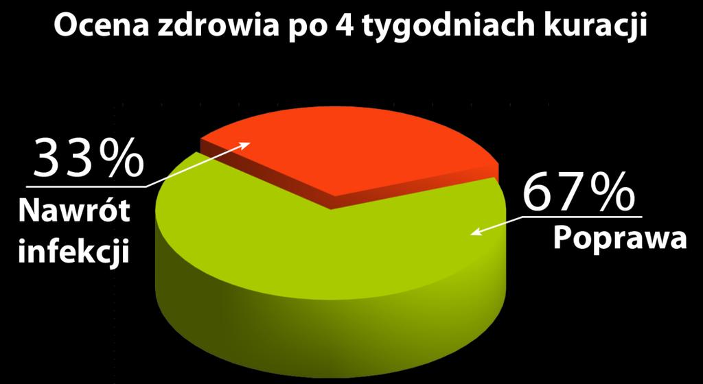 Inne badanie tym razem lekarskie oceniło skuteczność działania preparatów BioMarine 1140, BioCardine Omega-3, NucleVital Q10COMPLEX u pacjentów z