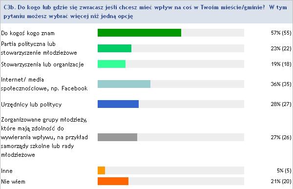 Wykres 1. Osoby, do których zwracają się uczniowie, jeżeli chcą mieć wpływ na sprawy w mieście/gminie?