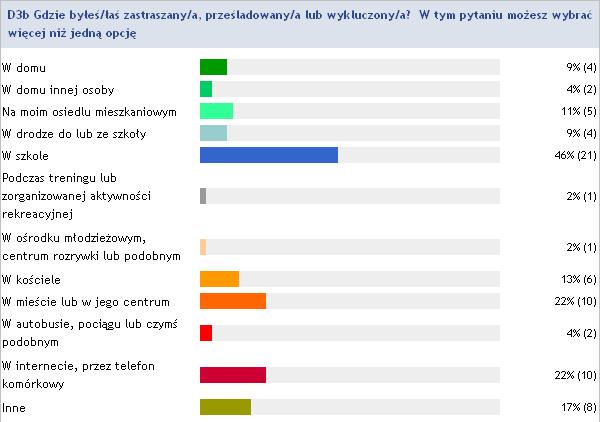 tabeli 20 przedstawiono wyniki odpowiedzi młodzieży w zakresie doświadczania tego typu czynów w ciągu ostatnich 6 miesięcy przed realizacją badania. Tabela 20.