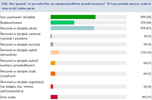 Wykres 3. Grupy osób traktujących niesprawiedliwie młodzież w Bartoszycach Odpowiedzi na pytanie, kto potraktował Ciebie niesprawiedliwie udzieliło 118 respondentów.