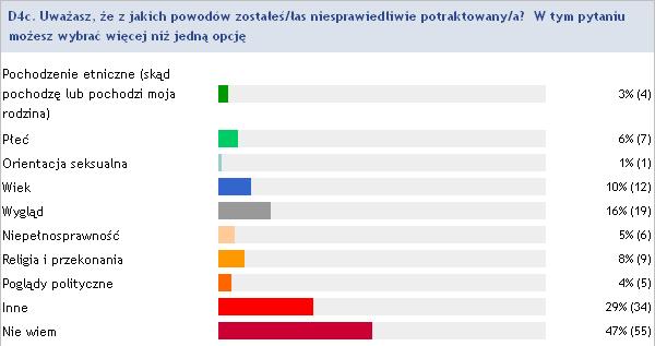 Generalnie z tego pytania wyłania się obraz dość słabych relacji społecznych, niegrzecznego i nieszanującego drugiej osoby zachowania a także złego samopoczucia części uczniów w związku z