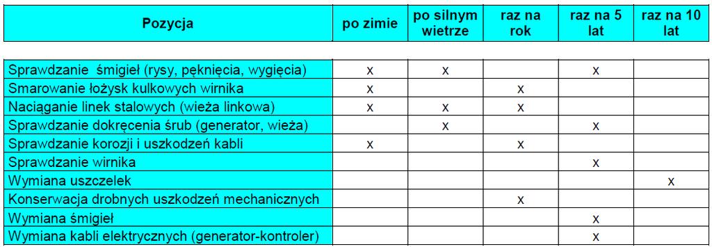 Okresowe inspekcje serwisowe Tab. 6.