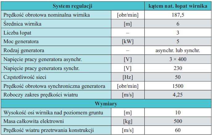 Małe elektrownie wiatrowe konstrukcja Tab.5.