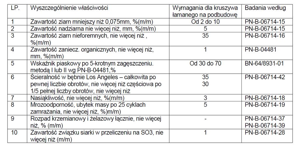 Krzywa uziarnienia kruszywa, określona według PN-B-06714-15 [3] powinna leżeć między krzywymi granicznymi pól dobrego uziarnienia podanymi na rysunku: Rys.