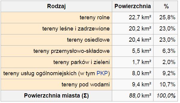 Rysunek 2 Podział administracyjny Olsztyna Poniżej przedstawiono strukturę użytkowania gruntów na