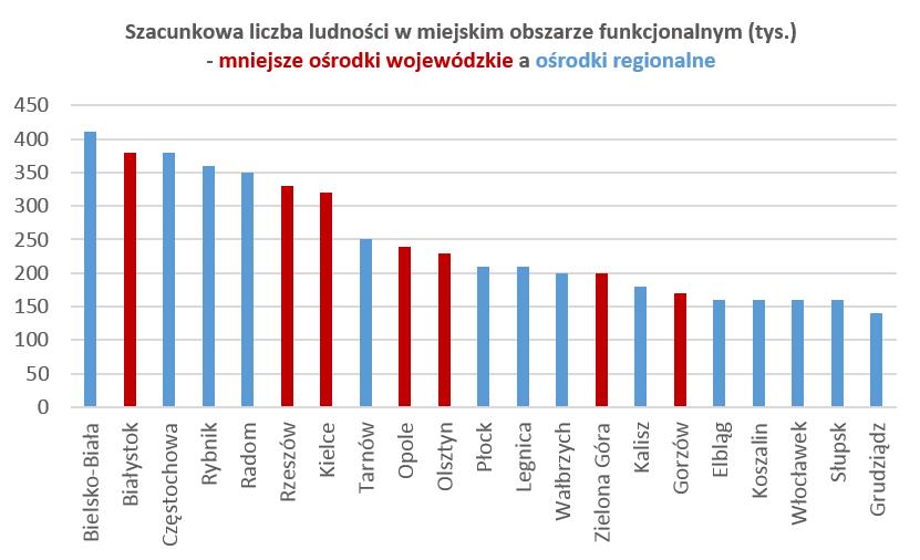 Opracowanie własne na podstawie: Zaborowski 2014 Tarnów 250 tys., - 19.