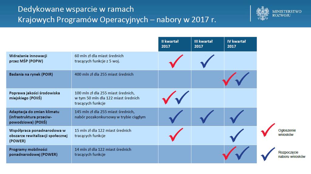 1,6 mln / miasto 0,4 mln / miasto 0,6 mln / miasto 0,1 mln / miasto 0,1 mln / miasto Kielce - dofinansowanie projektów z programów operacyjnych UE,