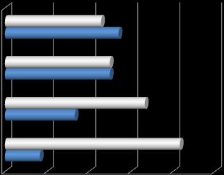 15,38% 15,38% 0% 10% 20% 30% 40% 50% 60% 70% Liczba udzielonych odpowiedzi: 39 Wykres 6a.