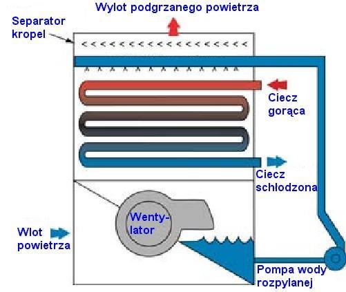 Specjalność Chłodnictwo