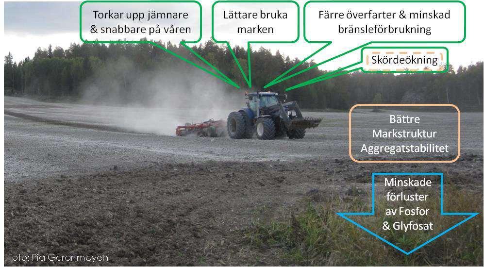 Wapnowanie strukturalne przynosi korzyści Pola szybciej wysychają wiosną Łatwiejsza agrotechnika Mniejsza potrzeba przejazdów na polach