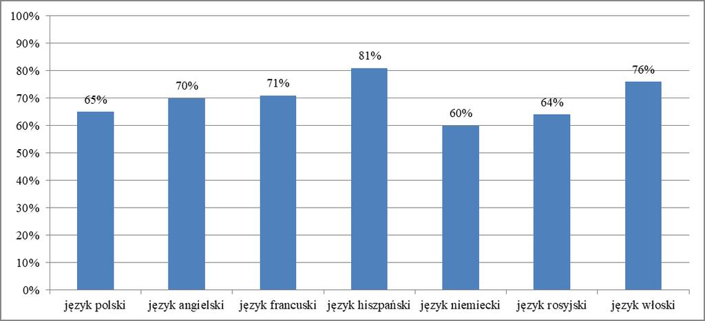 12 Sprawozdanie ogólne z egzaminu maturalnego 2018 roku w województwie pomorskim Wykres 13.