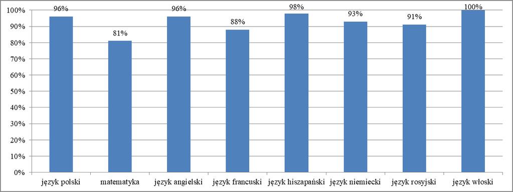 913 osób nie zdało egzaminu z języka polskiego w części ustnej i/lub w części pisemnej (Wykres 9.). Wykres 9.