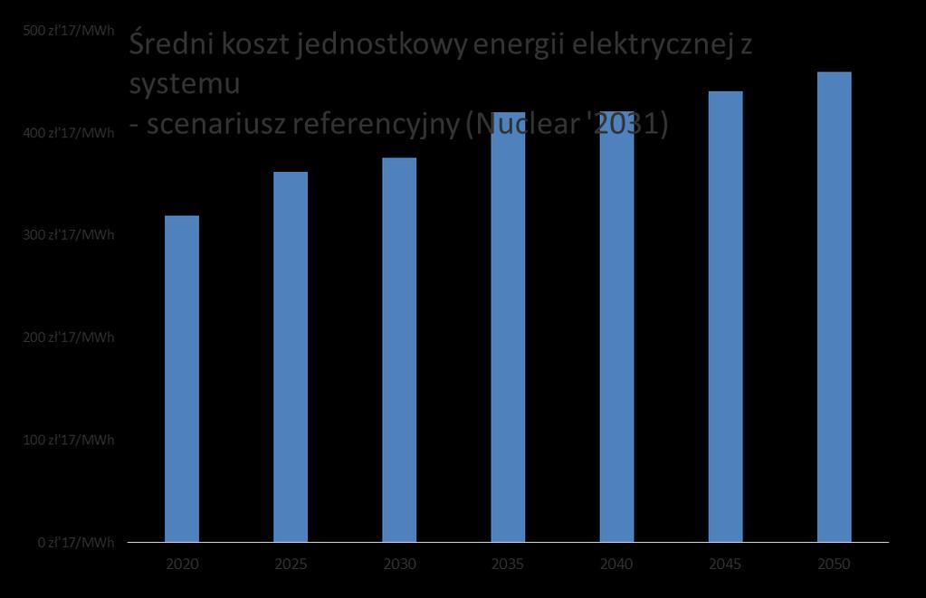 Skutki ekonomiczne realizacji miksu energetycznego wg wstępnej propozycji Ministerstwa Energii Ceny paliw: opracowania Ministerstwa Energii (węgiel) World Energy Outlook 2016 scenariusz referencyjny