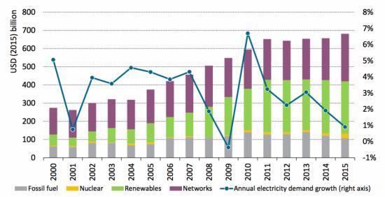 Dłuższa perspektywa inwestorska-elektroenergetyka - przybywa źródeł o prawie zerowych kosztach eksploatacyjnych Globalne inwestycje w