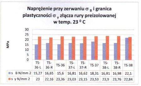 g/10 min Wyniki badania