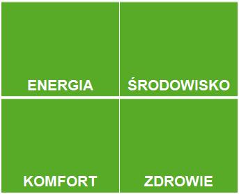 Założenia certyfikacji HQE Ukierunkowanie na: człowieka: zdrowie i komfort stanowią 50% celów certyfikacji HQE. jakość: wszystkie projekty mają założone cele we wszystkich 4 obszarach.