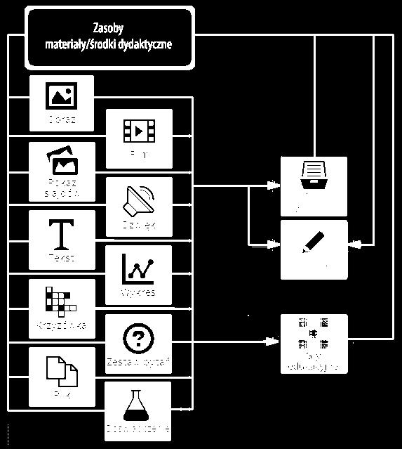 Platforma e-learningowa 8000 7000 6000 5000 4000 3000 2000 1000 0 Liczba zasobów dla poszczególnych etapów