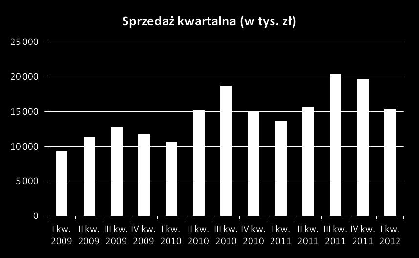 Pierwszy kwartał bieżącego roku