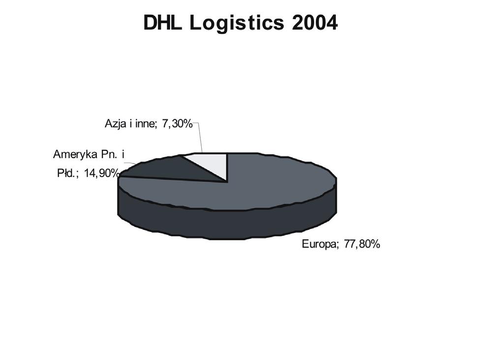 Logistyka i Transport DHL Express i DHL Logistics na wykresie 1