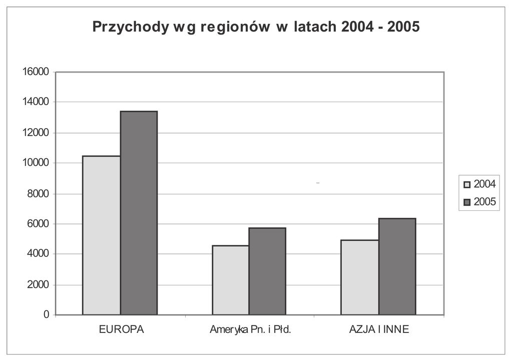 Wykres 2 Geograficzne obszary działalności miliarderów