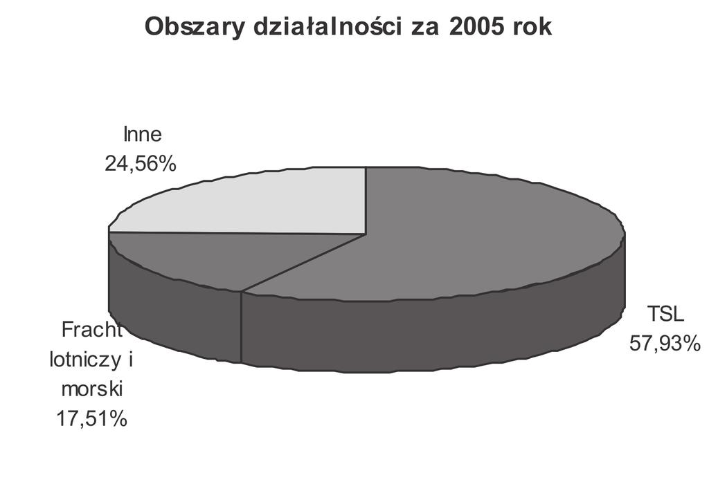 Logistyka i Transport Wykres 5. Przychody z obszarów działalności miliarderów europejskiego rynku TSL w latach 2004 2005.