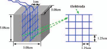 Therefore, these materials can be also used as integral sensors of the damage of structures such as bridges.