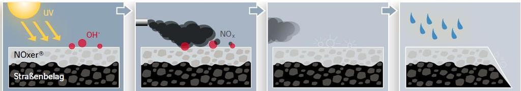 1.2.2 REAKCJE CHEMICZNE WYKORZYSTYWANE W NAWIERZCHNIACH CZYNNYCH BITUMICZNYCH Reakcja fotokatalityczna przekształcenie gazowych tlenków azotu w stałe nitraty i ich spłukiwanie wraz z opadem deszczu