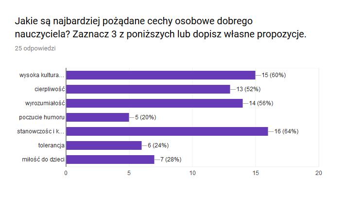 Wartość to reguły jakimi powinien kierować się każdy człowiek. Zbiór zasad, które określają, co jest dobre, a co złe. To coś ważnego, jakiś autorytet np.