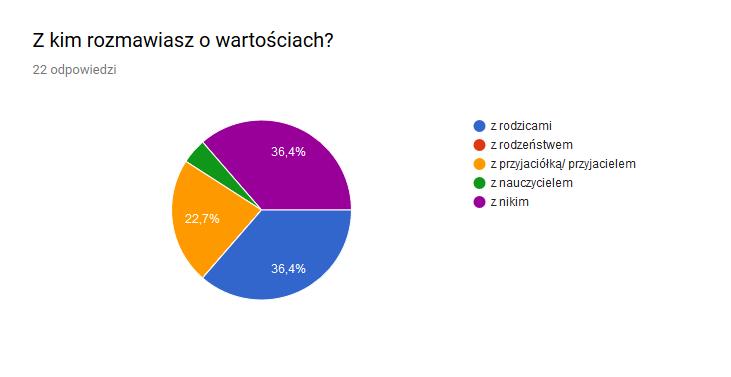 Dzieci najczęściej rozmawiają o wartościach z rodzicami bądź przyjaciółmi. Aż 36% dzieci nie rozmawia z nikim o wartościach. Zaledwie 4% rozmawia o wartościach z nauczycielem.