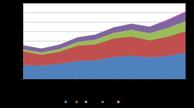 Instytucje finansowe prowadzące IKE Tabela 4. Aktywa IKE w latach 2011-2012 Wartość IKE (w tys.