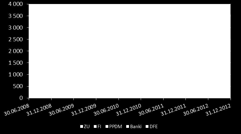 prowadzące działalność maklerską 384 046 535 936 13,9 15,1 39,5 Banki 338 587 477 896 12,2 13,5 41,1 Dobrowolne fundusze emerytalne x 2 114 x 0,1 x OGÓŁEM 2 763 980 3 541 995 100,0 100,0 28,1 Na