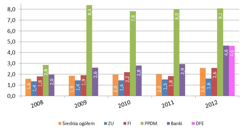 Wpłaty na IKE Statystyczny oszczędzający na IKE wpłacał w 2012 roku na swoje konto kwotę 2 590 zł Posiadacze IKE w 2012 roku wpłacili na swoje konta kwotę 668,3 mln zł, o 123,3 mln zł więcej niż w