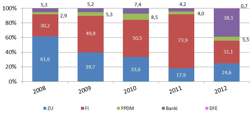 W 2012 roku instytucje finansowe otworzyły 69,9 tys.